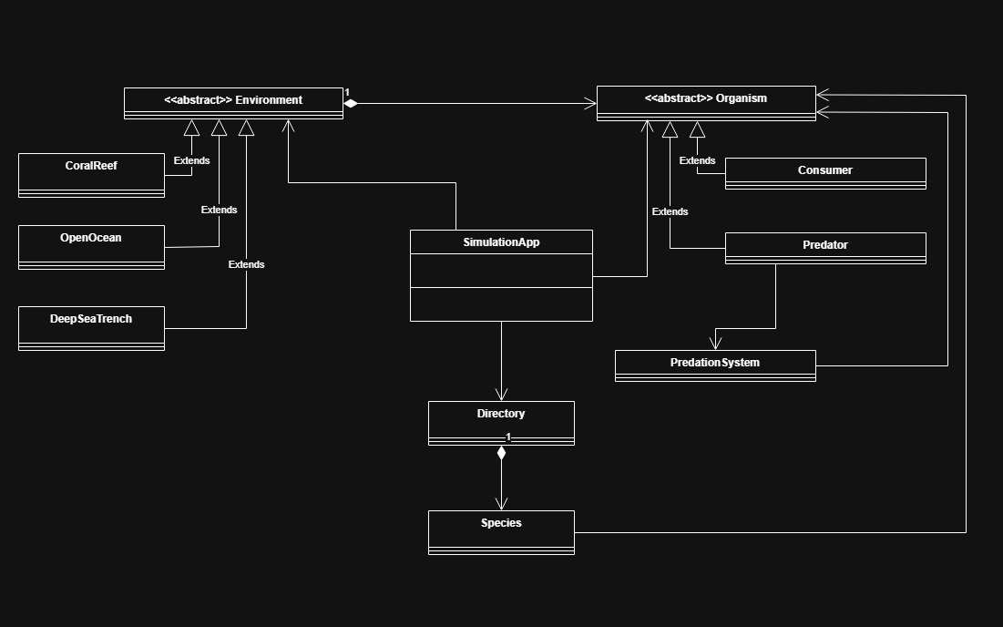 UML class diagram of the marine ecosystem simulation
